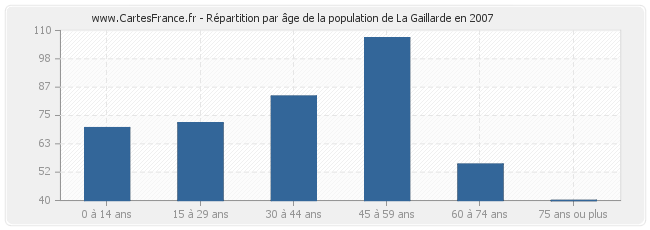 Répartition par âge de la population de La Gaillarde en 2007